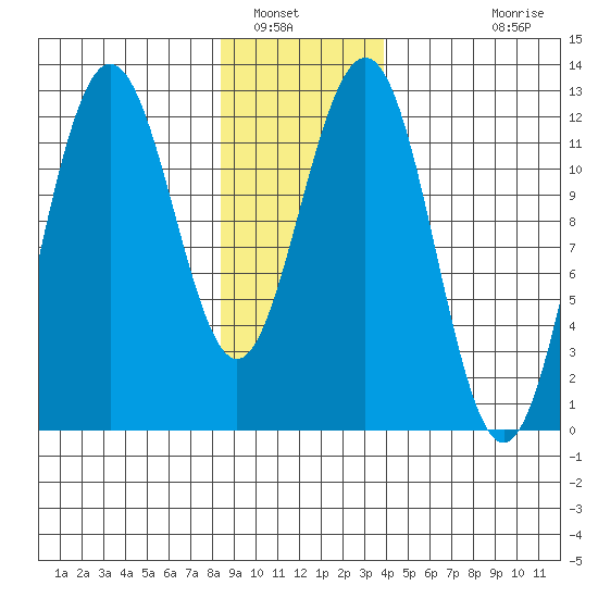 Whaler's Cove Lodge tide chart for Friday, January 17, 2025