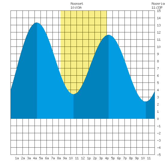 Whaler's Cove Lodge tide chart for Sunday, January 19, 2025