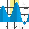 Whaler's Cove Lodge tide chart for Wednesday, January 1, 2025