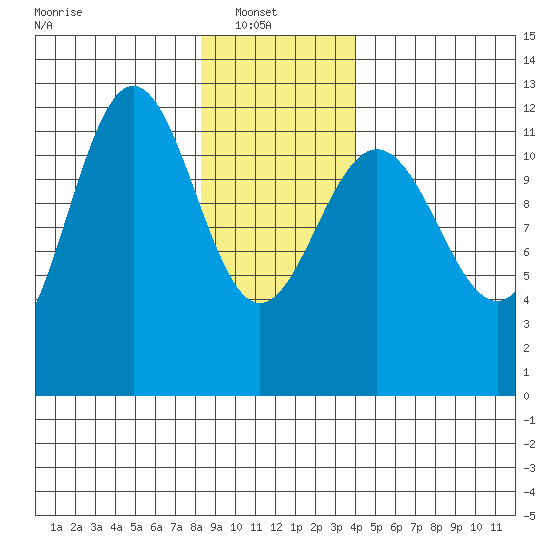 Whaler's Cove Lodge tide chart for Monday, January 20, 2025