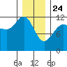 Whaler's Cove Lodge tide chart for Friday, January 24, 2025
