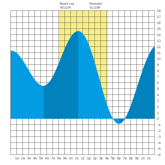 Whaler's Cove Lodge tide chart for Monday, January 27, 2025
