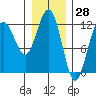 Whaler's Cove Lodge tide chart for Tuesday, January 28, 2025