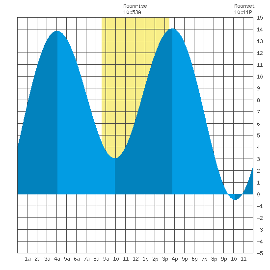 Whaler's Cove Lodge tide chart for Saturday, January 4, 2025