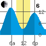 Whaler's Cove Lodge tide chart for Monday, January 6, 2025