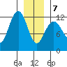 Whaler's Cove Lodge tide chart for Tuesday, January 7, 2025