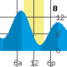 Whaler's Cove Lodge tide chart for Wednesday, January 8, 2025