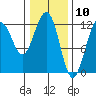Whaler's Cove Lodge tide chart for Monday, February 10, 2025