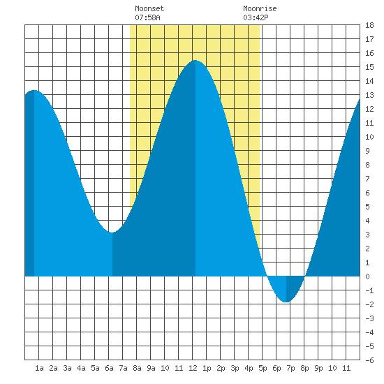 Whaler's Cove Lodge tide chart for Tuesday, February 11, 2025