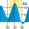 Whaler's Cove Lodge tide chart for Tuesday, February 11, 2025