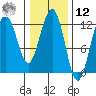 Whaler's Cove Lodge tide chart for Wednesday, February 12, 2025