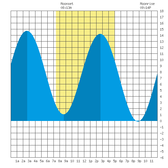 Whaler's Cove Lodge tide chart for Saturday, February 15, 2025