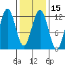 Whaler's Cove Lodge tide chart for Saturday, February 15, 2025