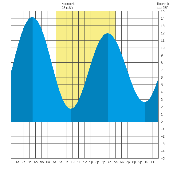 Whaler's Cove Lodge tide chart for Monday, February 17, 2025