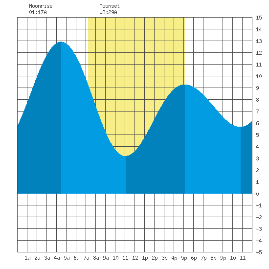 Whaler's Cove Lodge tide chart for Wednesday, February 19, 2025