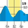 Whaler's Cove Lodge tide chart for Wednesday, February 19, 2025