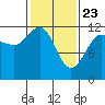 Whaler's Cove Lodge tide chart for Sunday, February 23, 2025