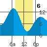 Whaler's Cove Lodge tide chart for Thursday, February 6, 2025