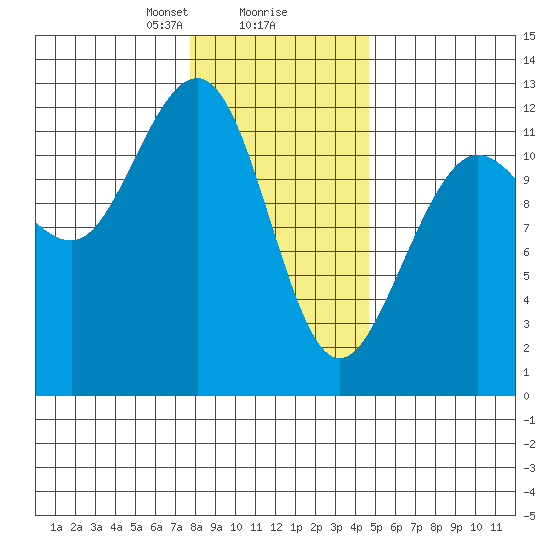 Whaler's Cove Lodge tide chart for Friday, February 7, 2025