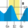 Whaler's Cove Lodge tide chart for Saturday, February 8, 2025
