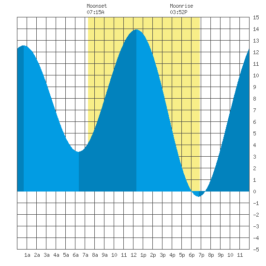 Whaler's Cove Lodge tide chart for Tuesday, March 11, 2025