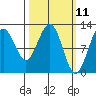 Whaler's Cove Lodge tide chart for Tuesday, March 11, 2025