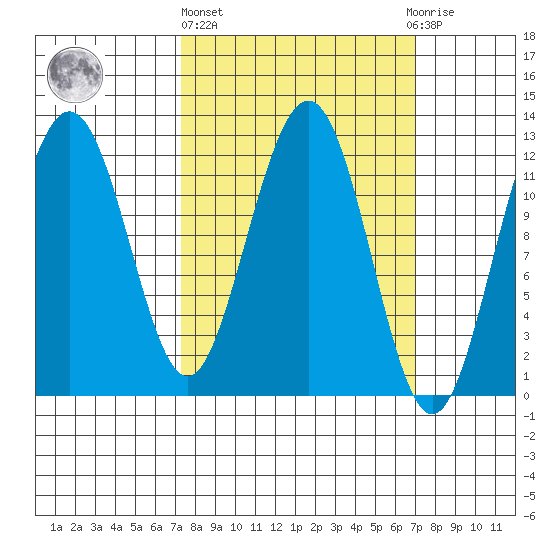 Whaler's Cove Lodge tide chart for Thursday, March 13, 2025