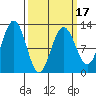 Whaler's Cove Lodge tide chart for Monday, March 17, 2025