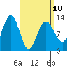 Whaler's Cove Lodge tide chart for Tuesday, March 18, 2025
