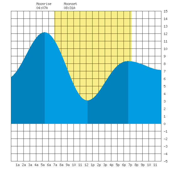 Whaler's Cove Lodge tide chart for Friday, March 21, 2025