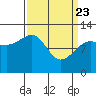 Whaler's Cove Lodge tide chart for Sunday, March 23, 2025