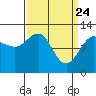 Whaler's Cove Lodge tide chart for Monday, March 24, 2025