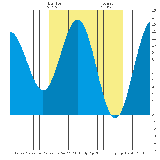 Whaler's Cove Lodge tide chart for Wednesday, March 26, 2025