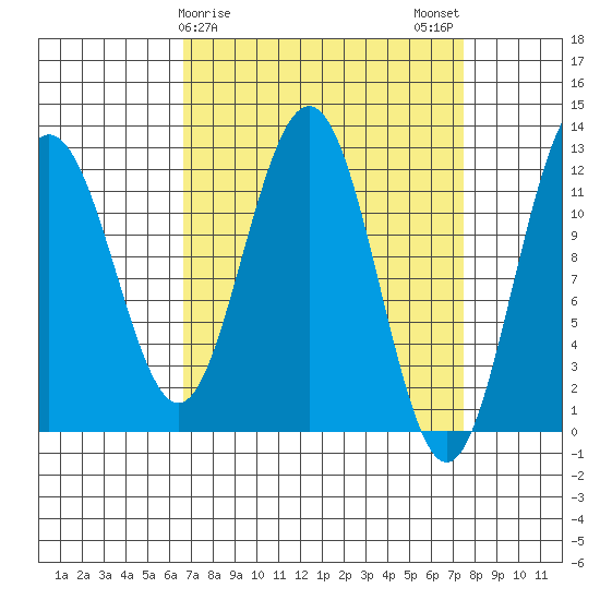 Whaler's Cove Lodge tide chart for Thursday, March 27, 2025