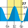 Whaler's Cove Lodge tide chart for Thursday, March 27, 2025