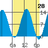 Whaler's Cove Lodge tide chart for Friday, March 28, 2025
