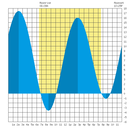 Whaler's Cove Lodge tide chart for Sunday, March 30, 2025