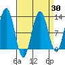 Whaler's Cove Lodge tide chart for Sunday, March 30, 2025
