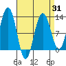 Whaler's Cove Lodge tide chart for Monday, March 31, 2025