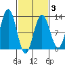 Whaler's Cove Lodge tide chart for Monday, March 3, 2025