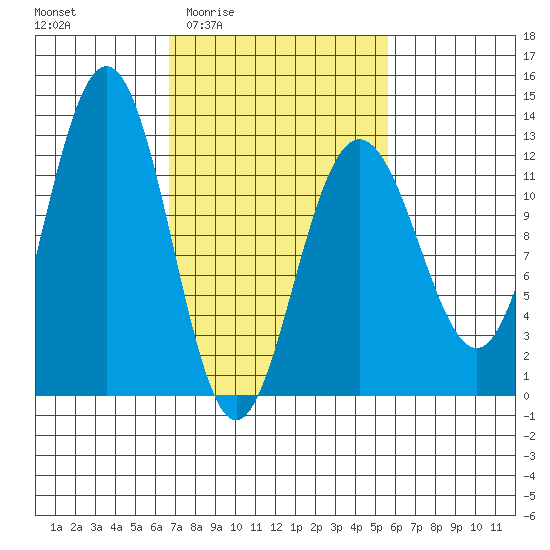 Whaler's Cove Lodge tide chart for Tuesday, March 4, 2025