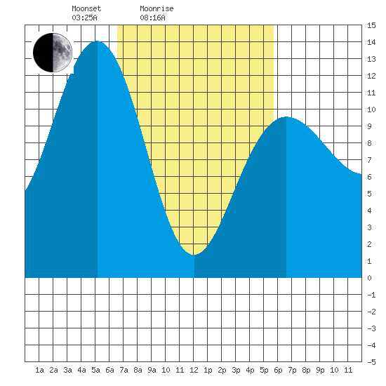 Whaler's Cove Lodge tide chart for Thursday, March 6, 2025