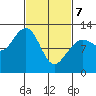 Whaler's Cove Lodge tide chart for Friday, March 7, 2025