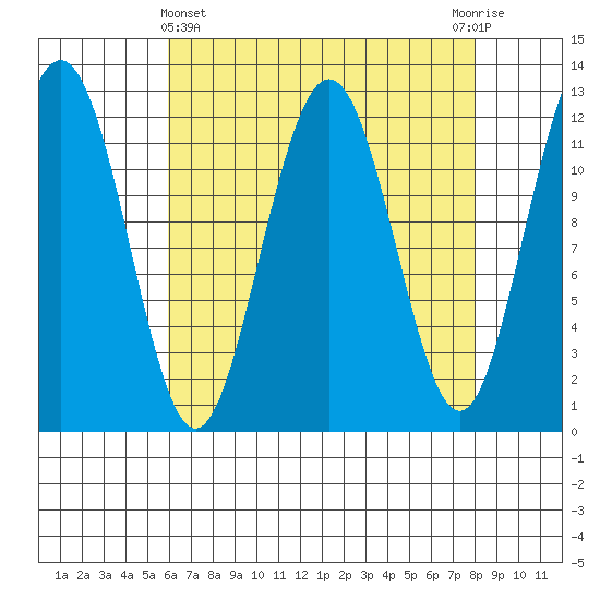 Whaler's Cove Lodge tide chart for Friday, April 11, 2025