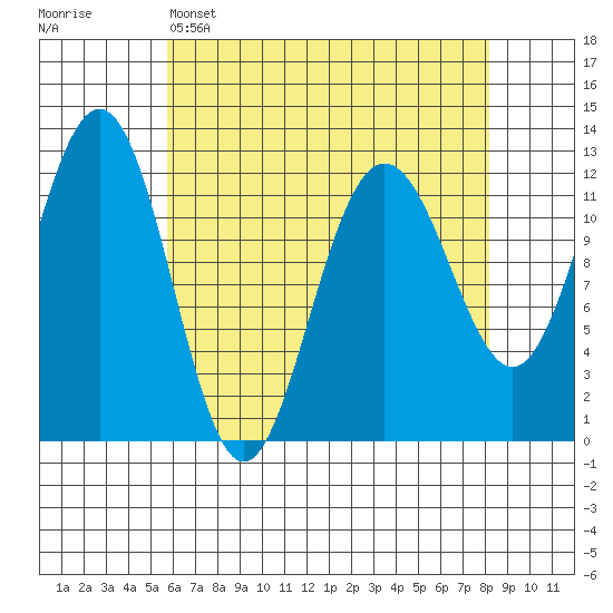 Whaler's Cove Lodge tide chart for Tuesday, April 15, 2025
