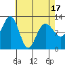 Whaler's Cove Lodge tide chart for Thursday, April 17, 2025
