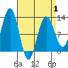 Whaler's Cove Lodge tide chart for Tuesday, April 1, 2025