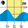 Whaler's Cove Lodge tide chart for Sunday, April 20, 2025