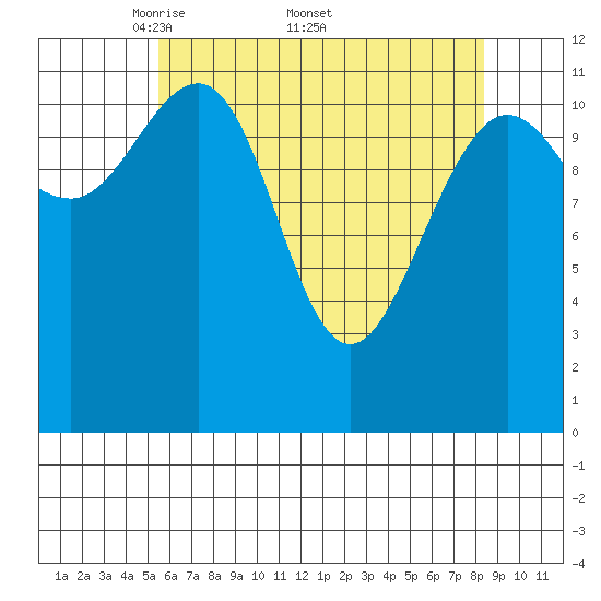 Whaler's Cove Lodge tide chart for Monday, April 21, 2025