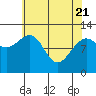 Whaler's Cove Lodge tide chart for Monday, April 21, 2025